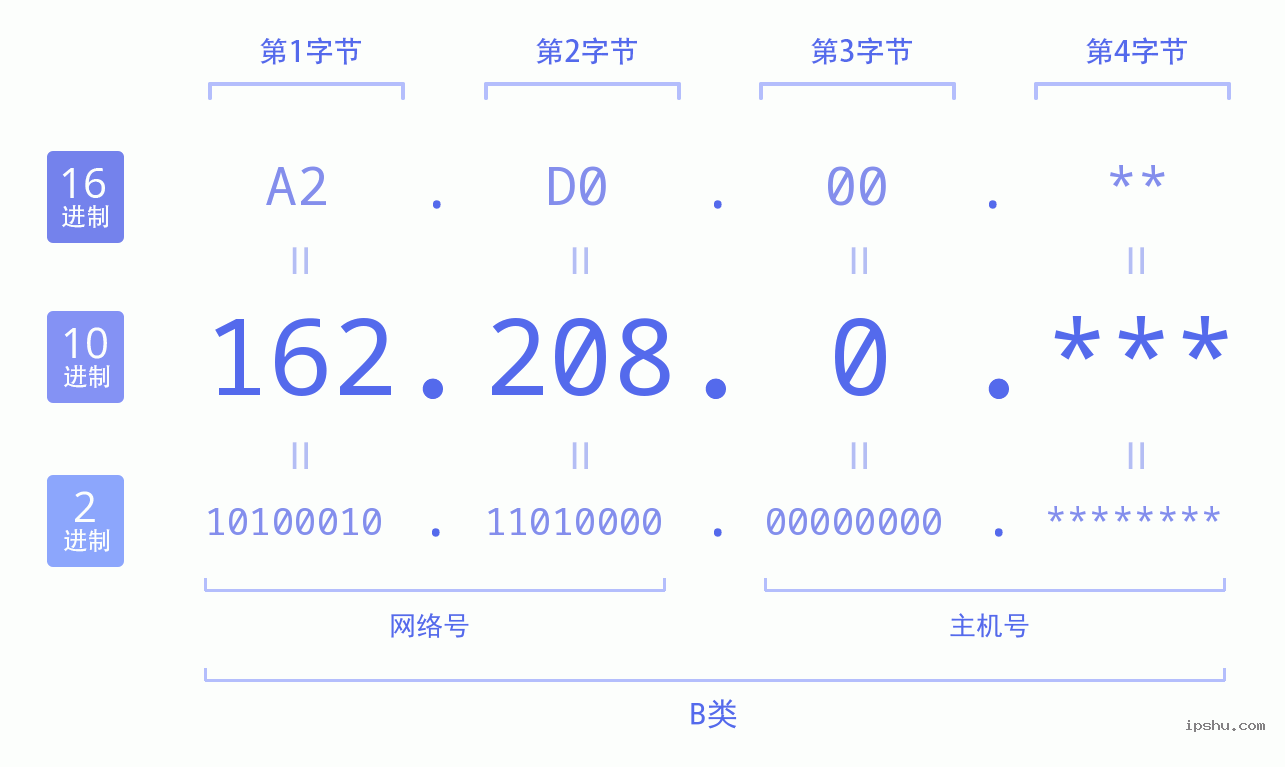 IPv4: 162.208.0 网络类型 网络号 主机号