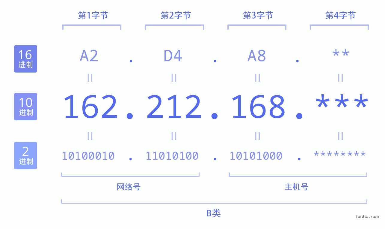 IPv4: 162.212.168 网络类型 网络号 主机号