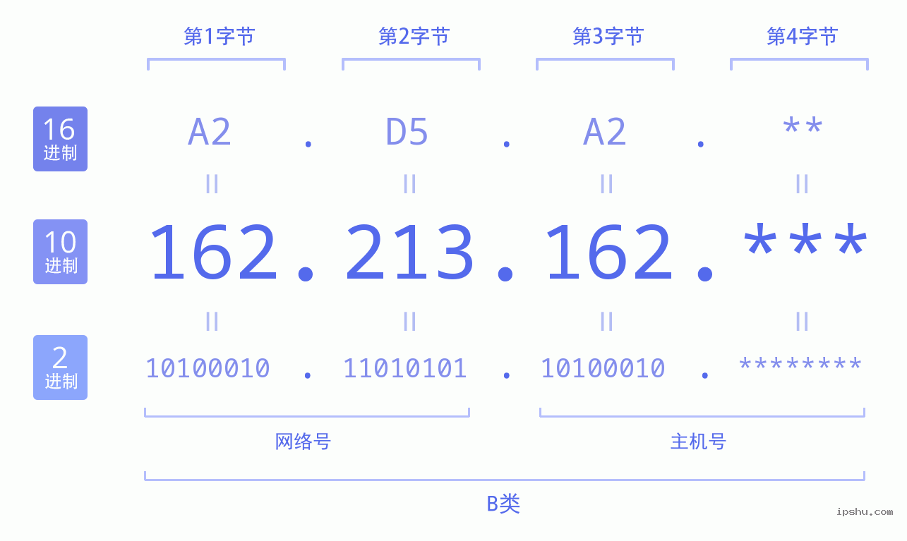 IPv4: 162.213.162 网络类型 网络号 主机号