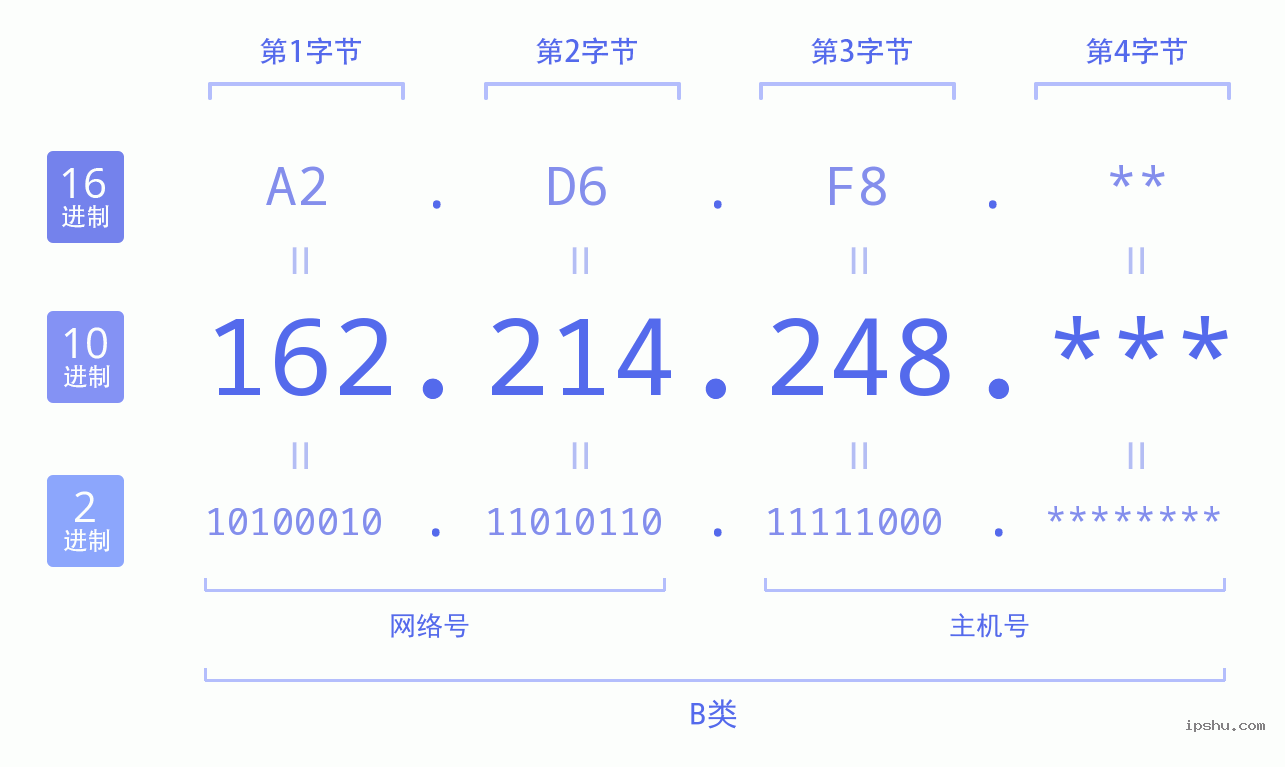 IPv4: 162.214.248 网络类型 网络号 主机号