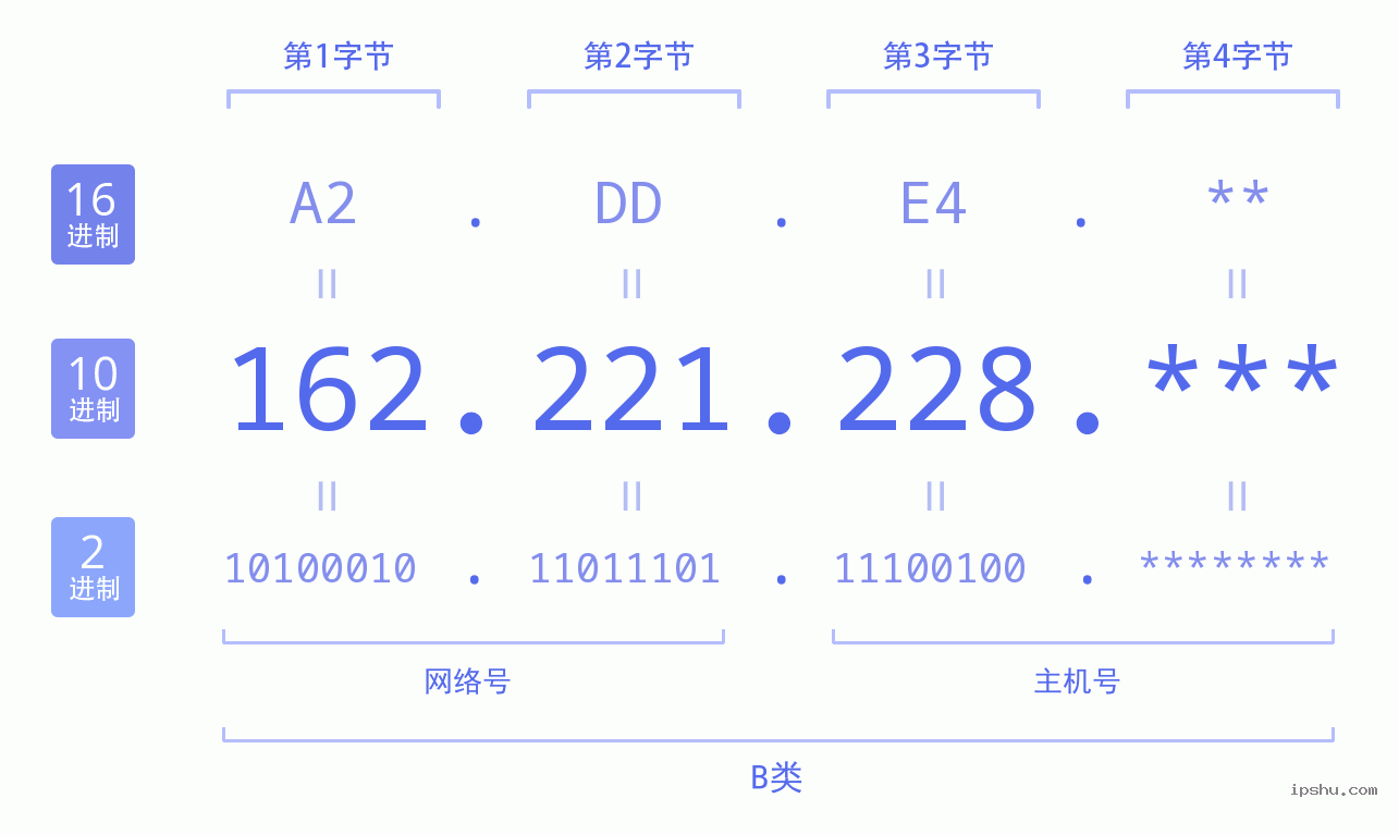 IPv4: 162.221.228 网络类型 网络号 主机号