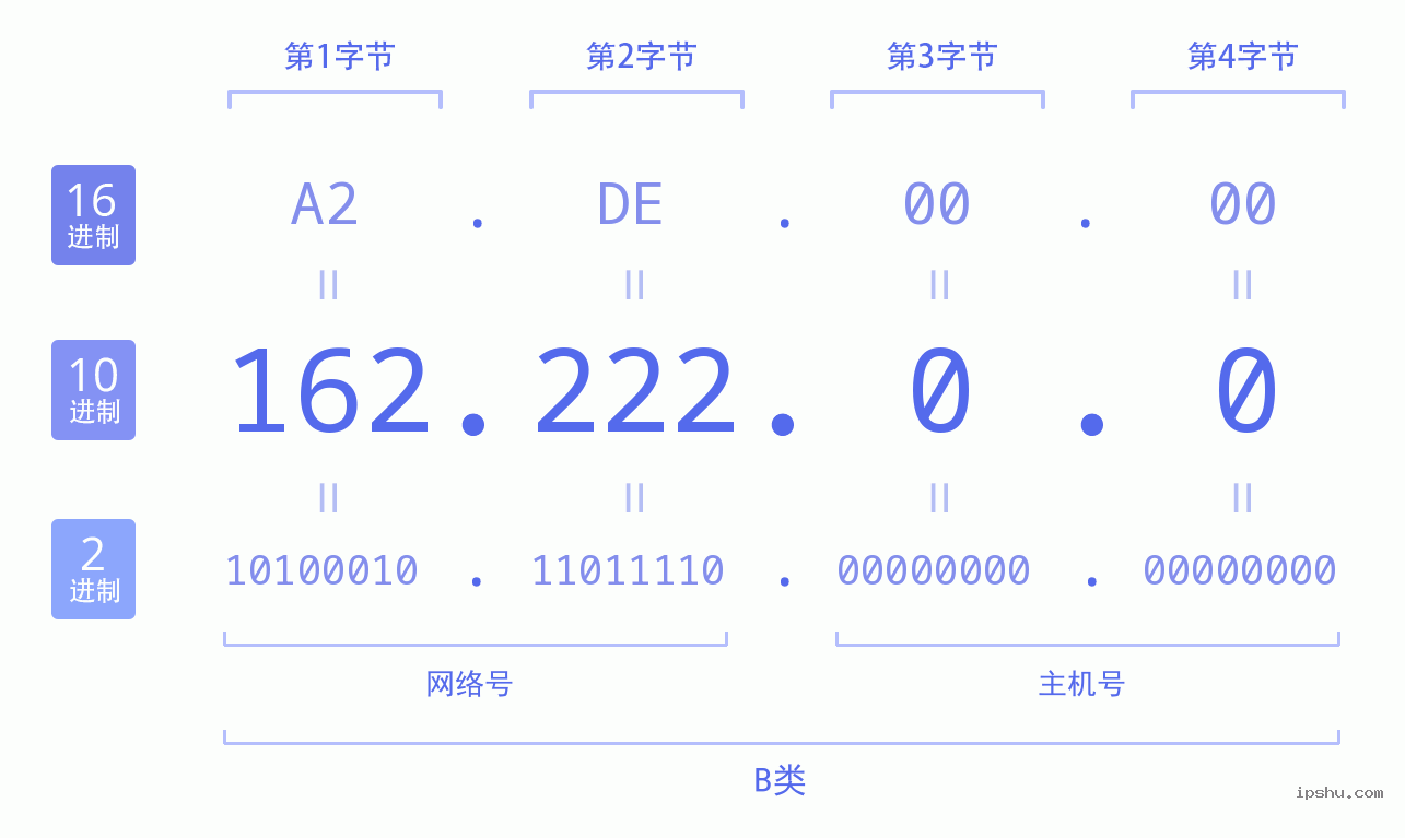 IPv4: 162.222.0.0 网络类型 网络号 主机号