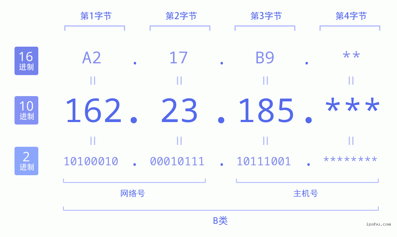 IPv4: 162.23.185 网络类型 网络号 主机号