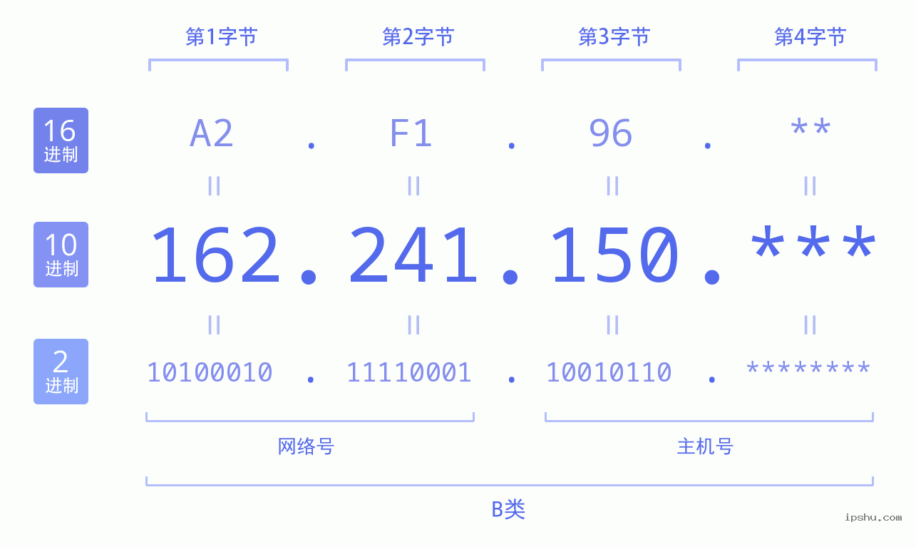 IPv4: 162.241.150 网络类型 网络号 主机号