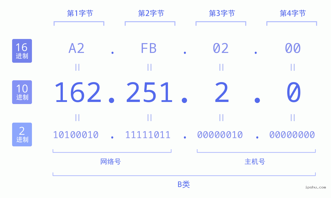 IPv4: 162.251.2.0 网络类型 网络号 主机号