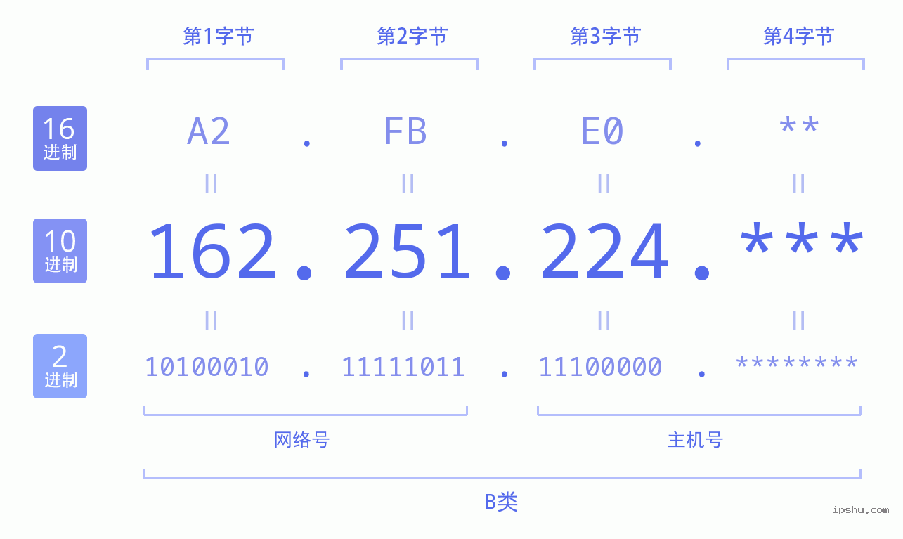 IPv4: 162.251.224 网络类型 网络号 主机号