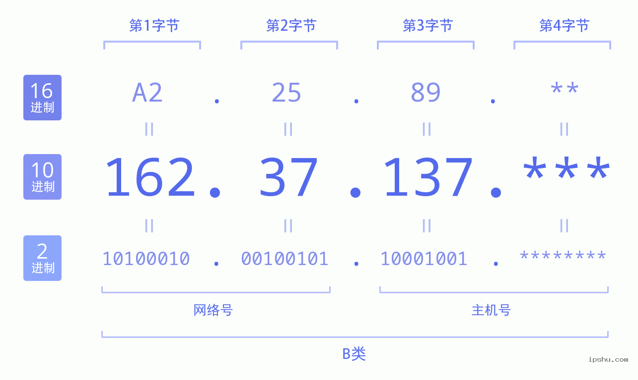 IPv4: 162.37.137 网络类型 网络号 主机号