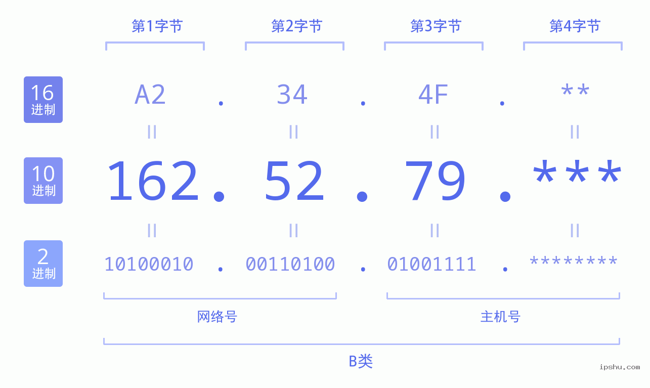 IPv4: 162.52.79 网络类型 网络号 主机号