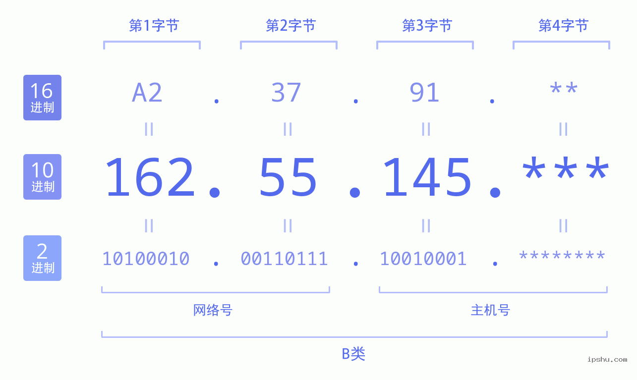 IPv4: 162.55.145 网络类型 网络号 主机号