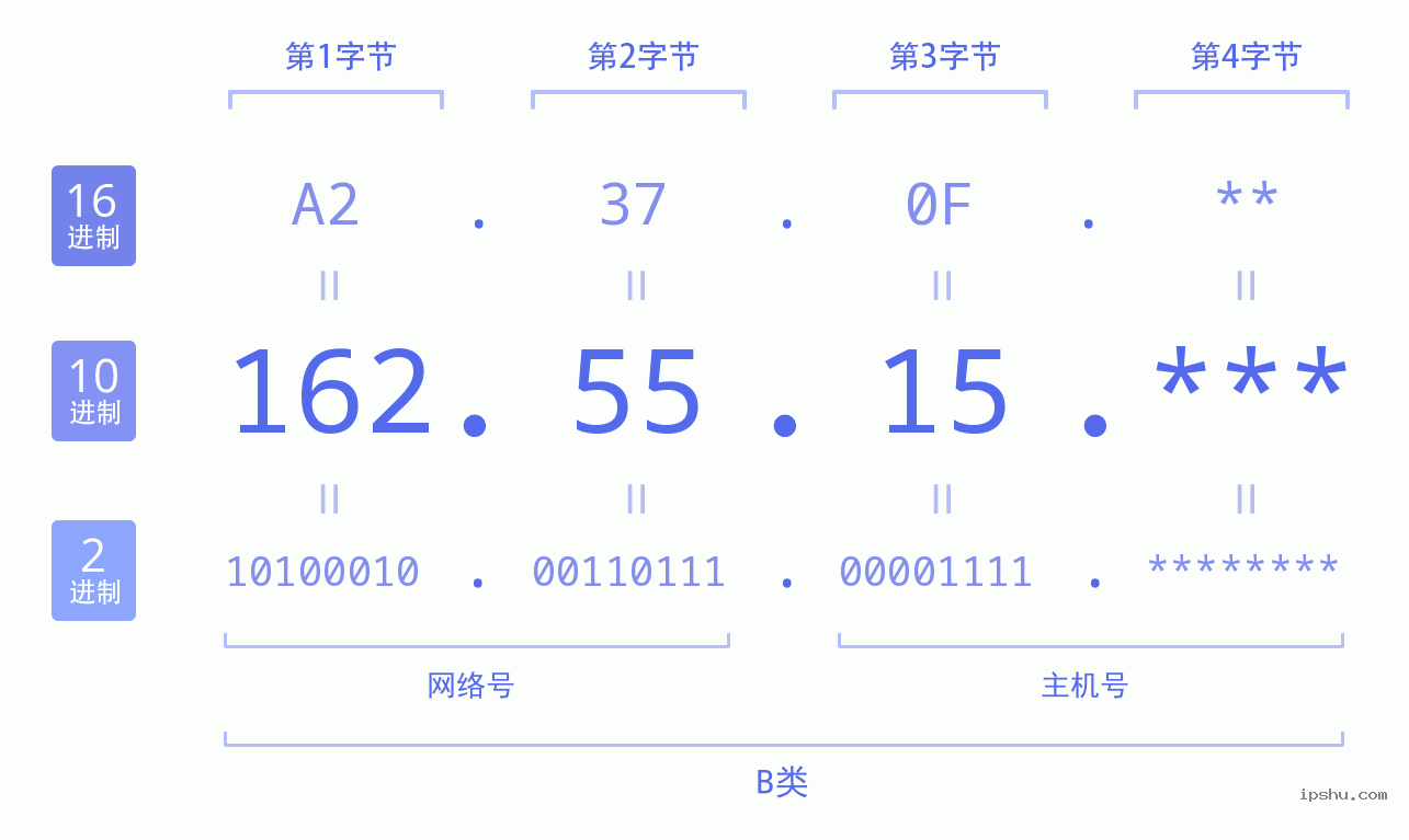 IPv4: 162.55.15 网络类型 网络号 主机号