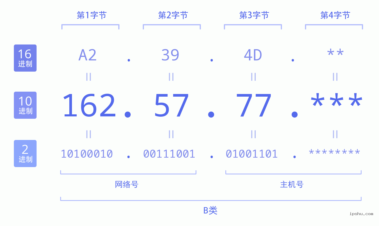 IPv4: 162.57.77 网络类型 网络号 主机号