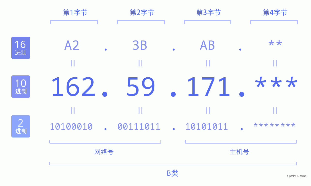 IPv4: 162.59.171 网络类型 网络号 主机号