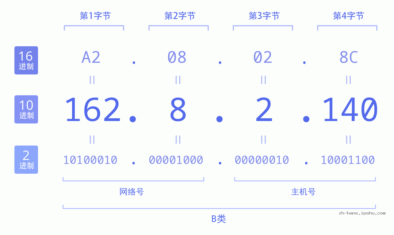 IP地址:162.8.2.140 数据结构图 二进制 十进制 十六进制 IPv4: 162.8.2.140 网络类型 网络号 主机号