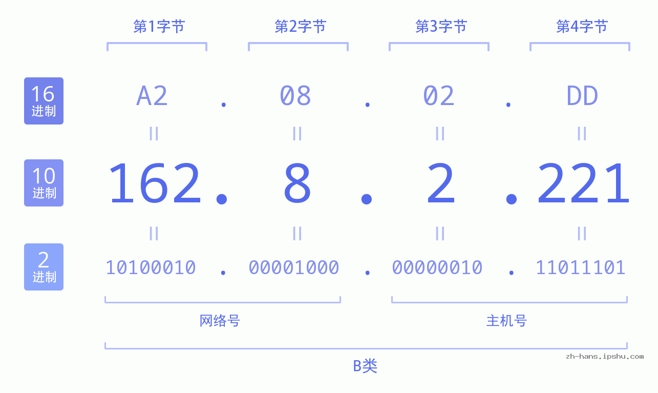 IP地址:162.8.2.221 数据结构图 二进制 十进制 十六进制 IPv4: 162.8.2.221 网络类型 网络号 主机号