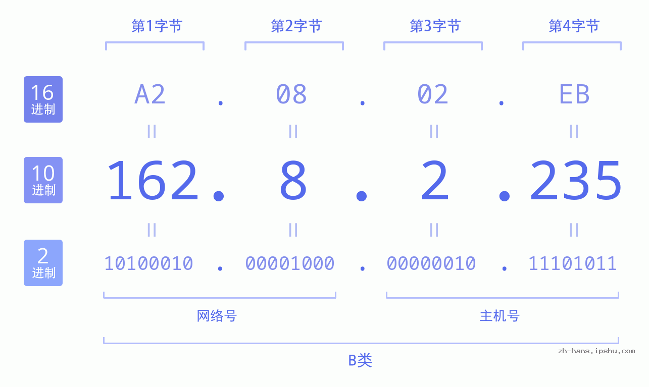IP地址:162.8.2.235 数据结构图 二进制 十进制 十六进制 IPv4: 162.8.2.235 网络类型 网络号 主机号