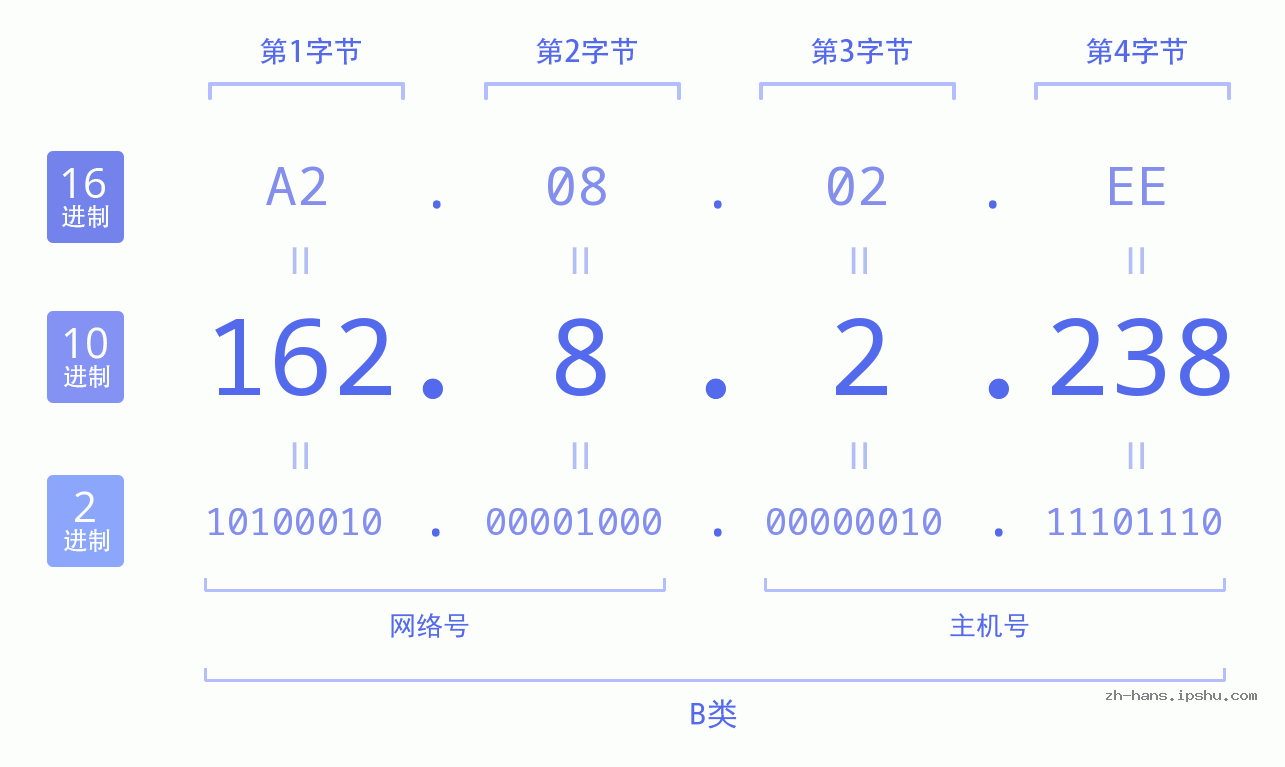 IP地址:162.8.2.238 数据结构图 二进制 十进制 十六进制 IPv4: 162.8.2.238 网络类型 网络号 主机号