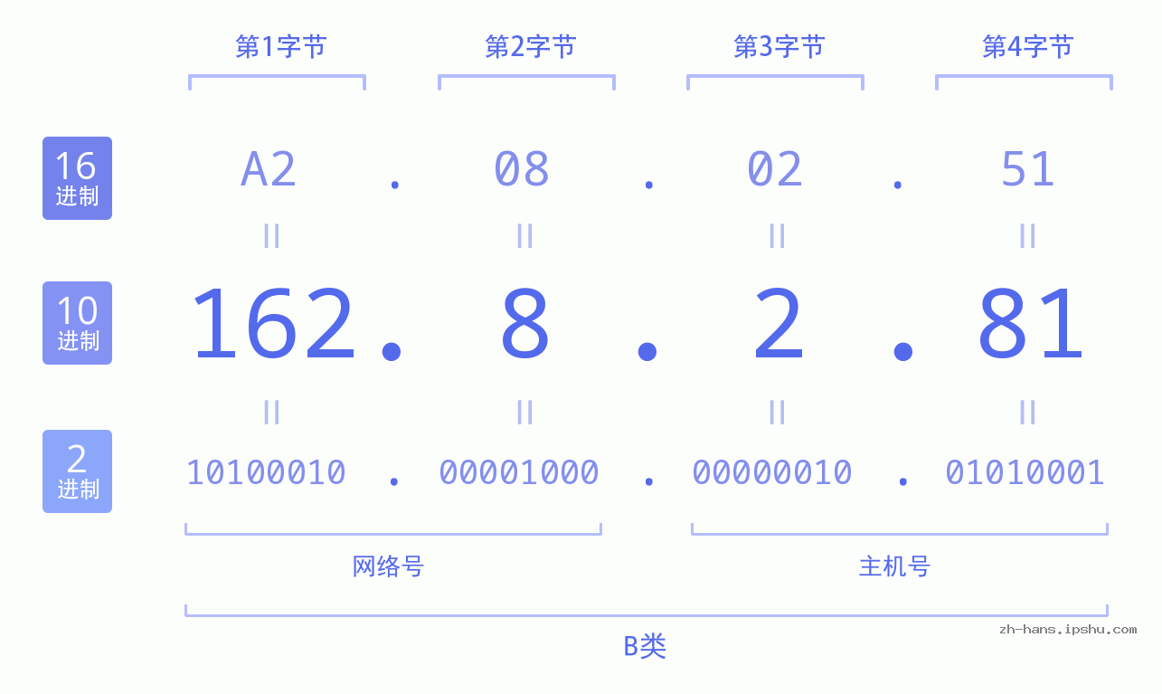 IP地址:162.8.2.81 数据结构图 二进制 十进制 十六进制 IPv4: 162.8.2.81 网络类型 网络号 主机号