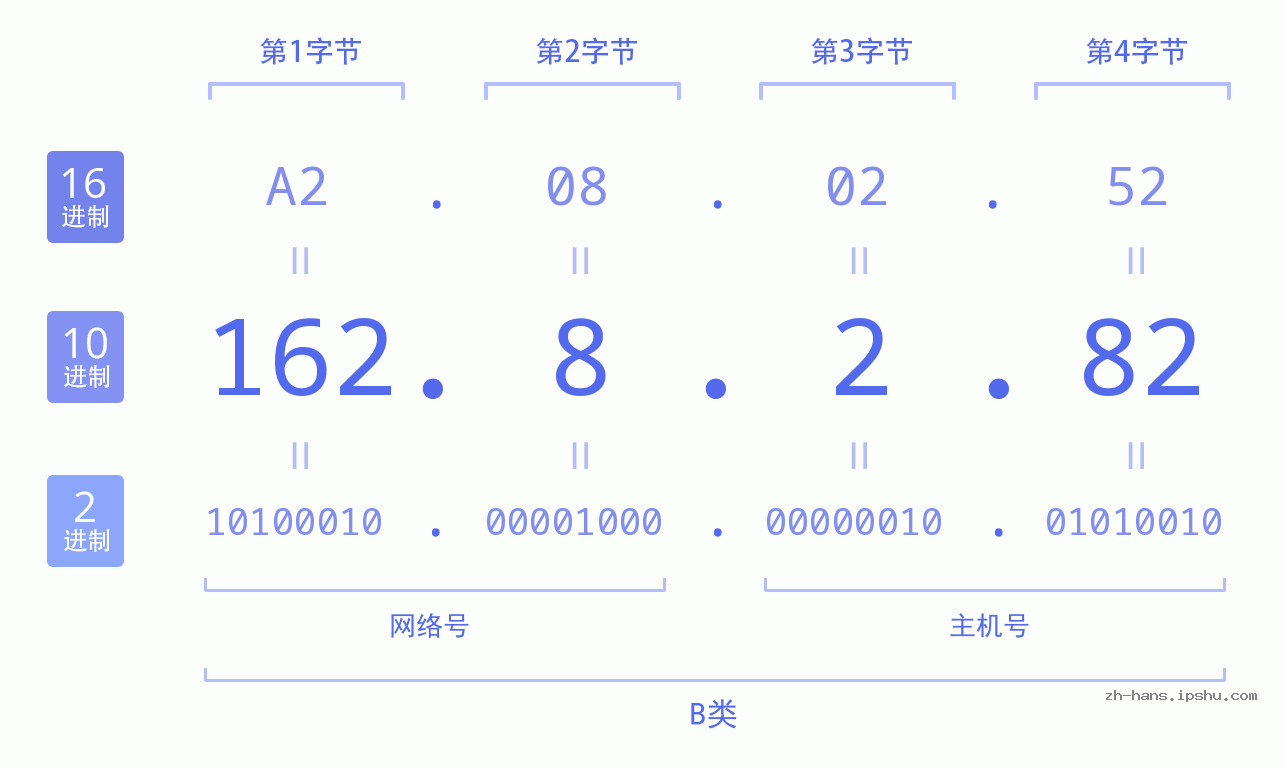 IP地址:162.8.2.82 数据结构图 二进制 十进制 十六进制 IPv4: 162.8.2.82 网络类型 网络号 主机号