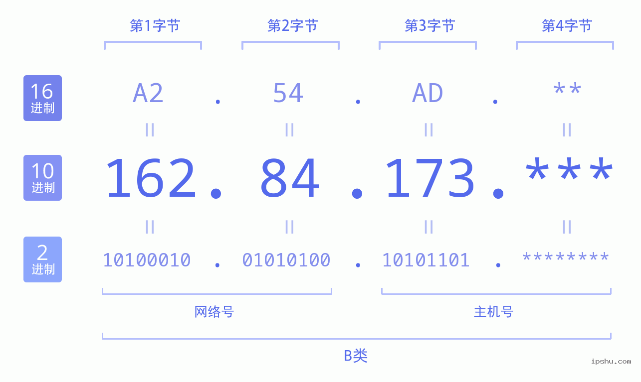 IPv4: 162.84.173 网络类型 网络号 主机号