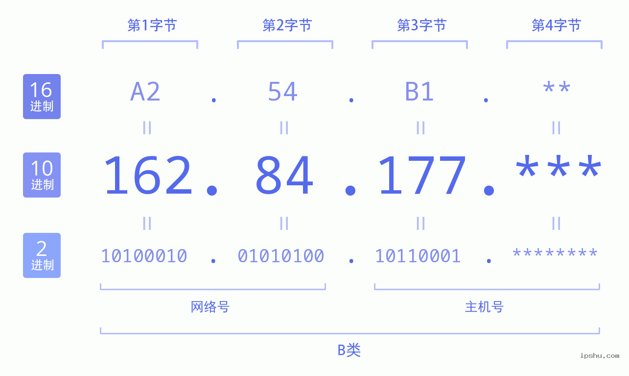 IPv4: 162.84.177 网络类型 网络号 主机号