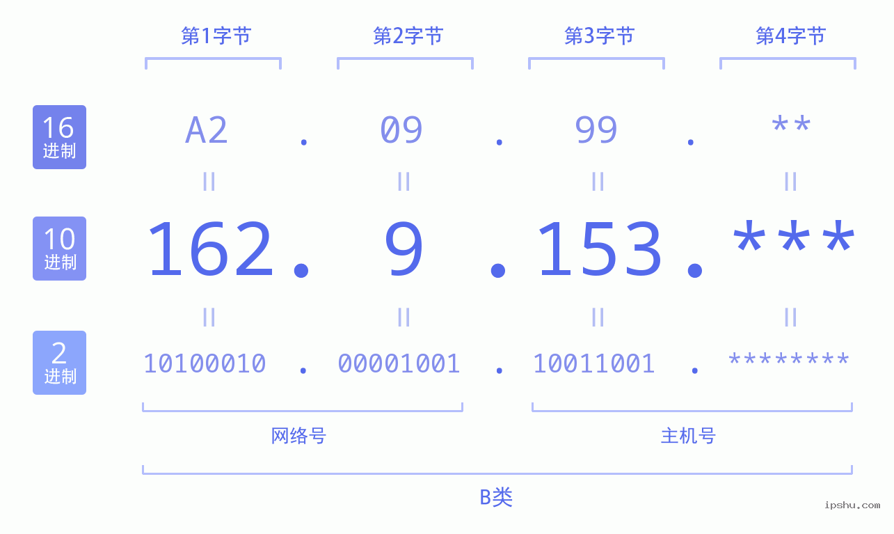 IPv4: 162.9.153 网络类型 网络号 主机号