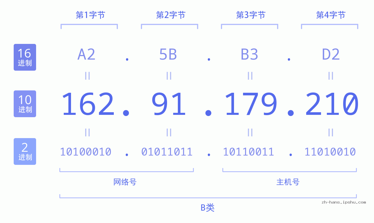 IP地址:162.91.179.210 数据结构图 二进制 十进制 十六进制 IPv4: 162.91.179.210 网络类型 网络号 主机号