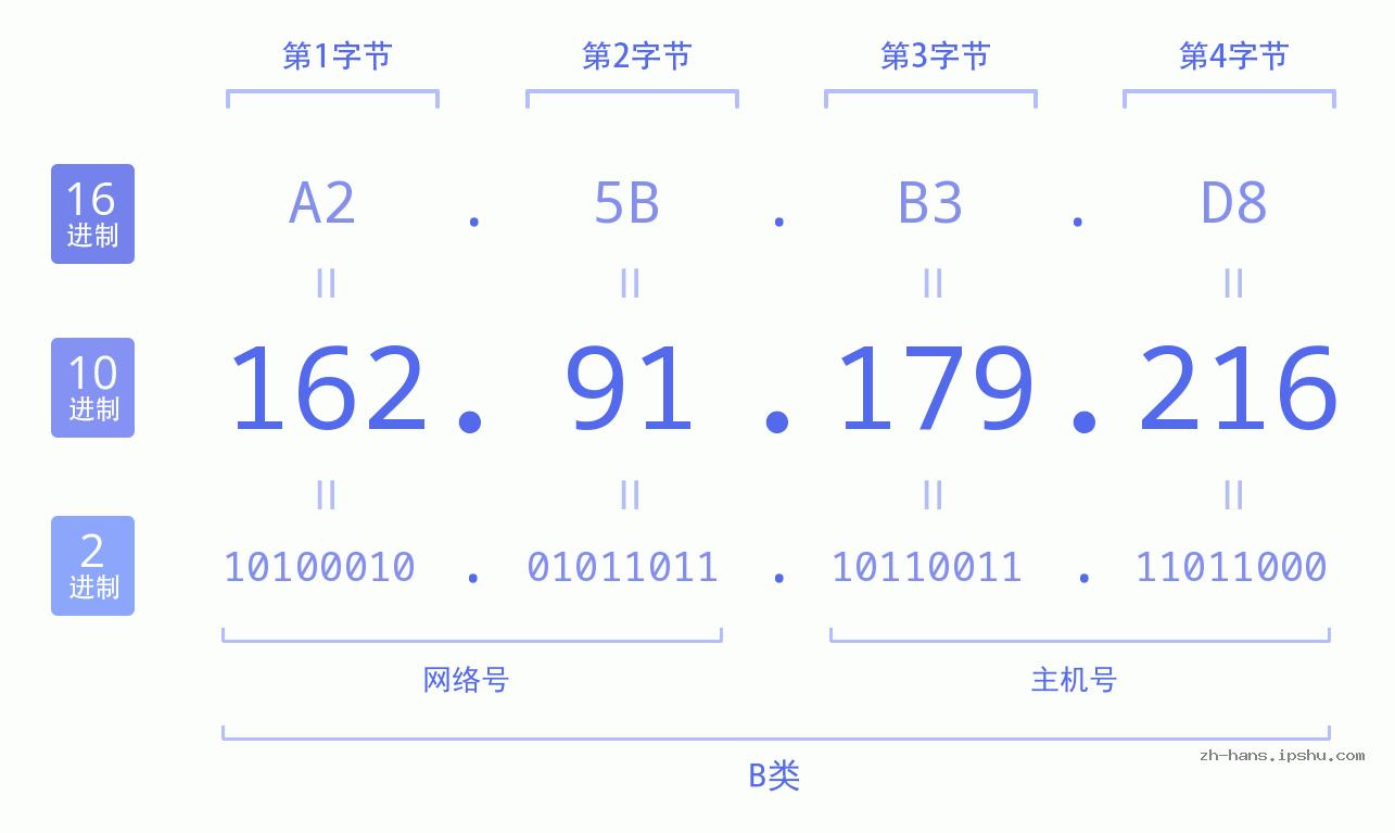 IP地址:162.91.179.216 数据结构图 二进制 十进制 十六进制 IPv4: 162.91.179.216 网络类型 网络号 主机号