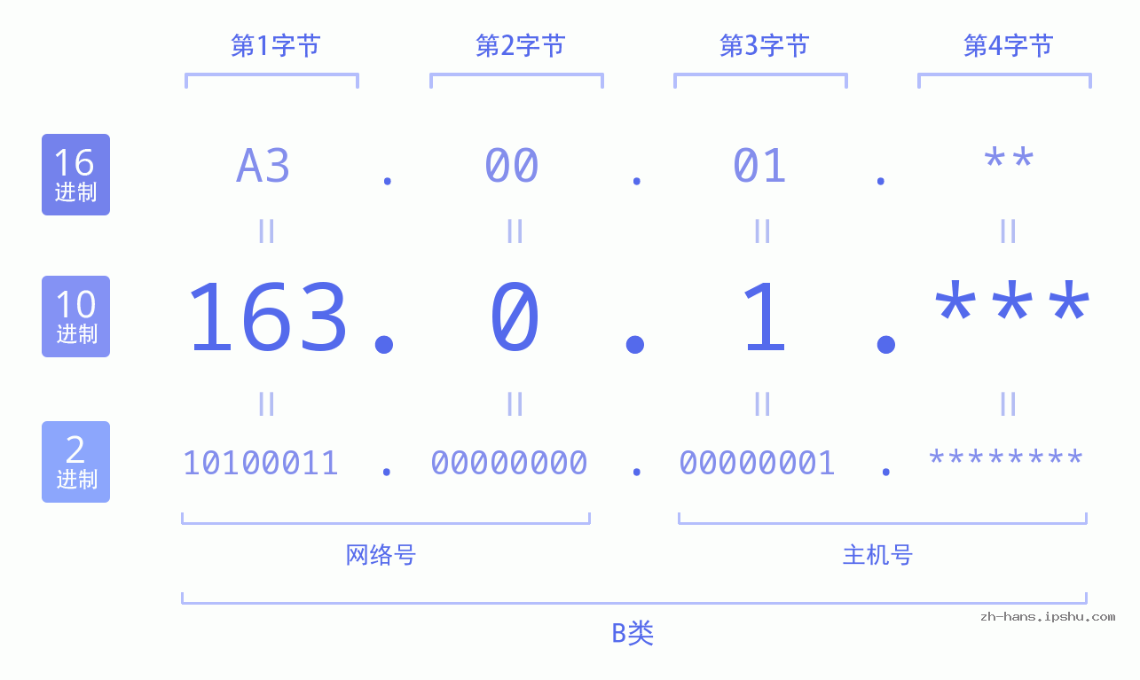 IP地址:163.0.1 数据结构图 二进制 十进制 十六进制 IPv4: 163.0.1 网络类型 网络号 主机号