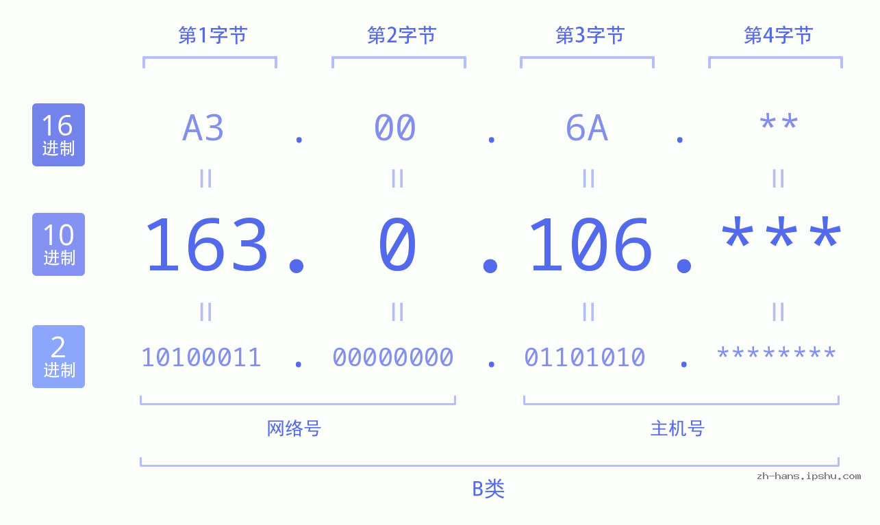 IP地址:163.0.106 数据结构图 二进制 十进制 十六进制 IPv4: 163.0.106 网络类型 网络号 主机号