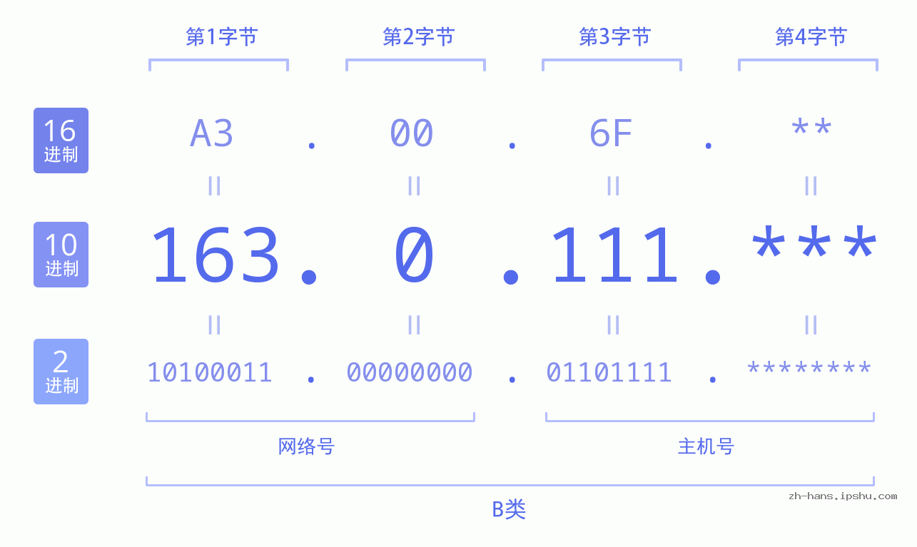 IP地址:163.0.111 数据结构图 二进制 十进制 十六进制 IPv4: 163.0.111 网络类型 网络号 主机号