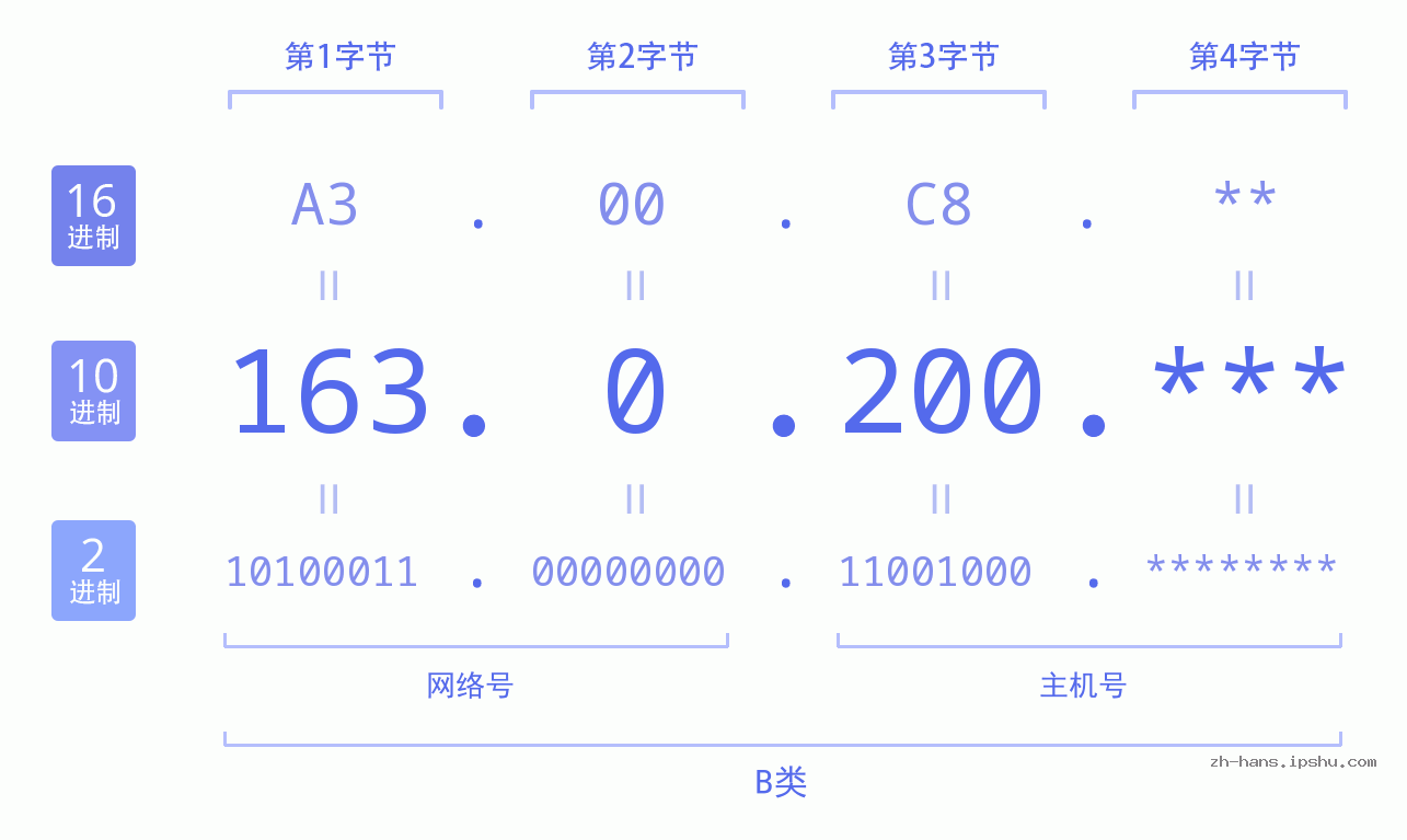 IP地址:163.0.200 数据结构图 二进制 十进制 十六进制 IPv4: 163.0.200 网络类型 网络号 主机号