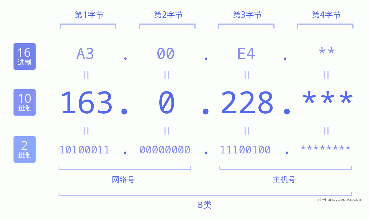 IP地址:163.0.228 数据结构图 二进制 十进制 十六进制 IPv4: 163.0.228 网络类型 网络号 主机号