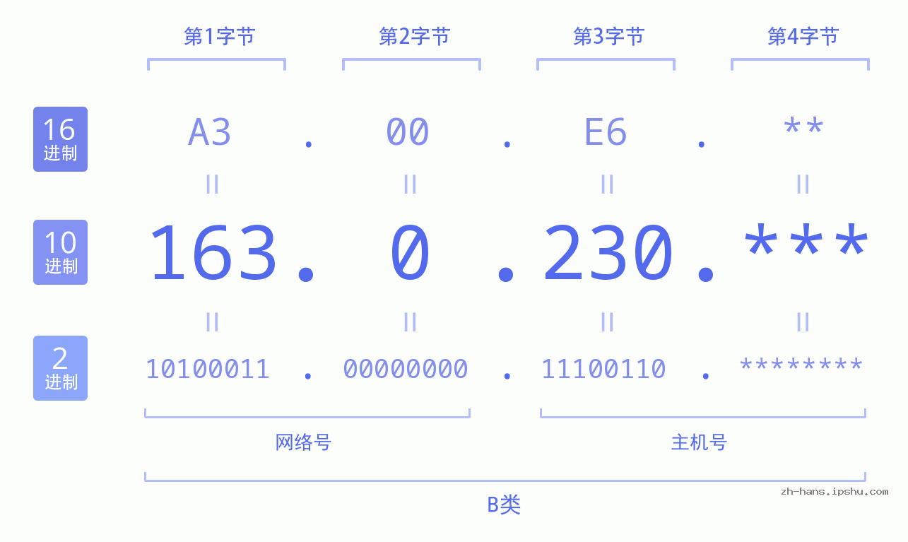 IP地址:163.0.230 数据结构图 二进制 十进制 十六进制 IPv4: 163.0.230 网络类型 网络号 主机号