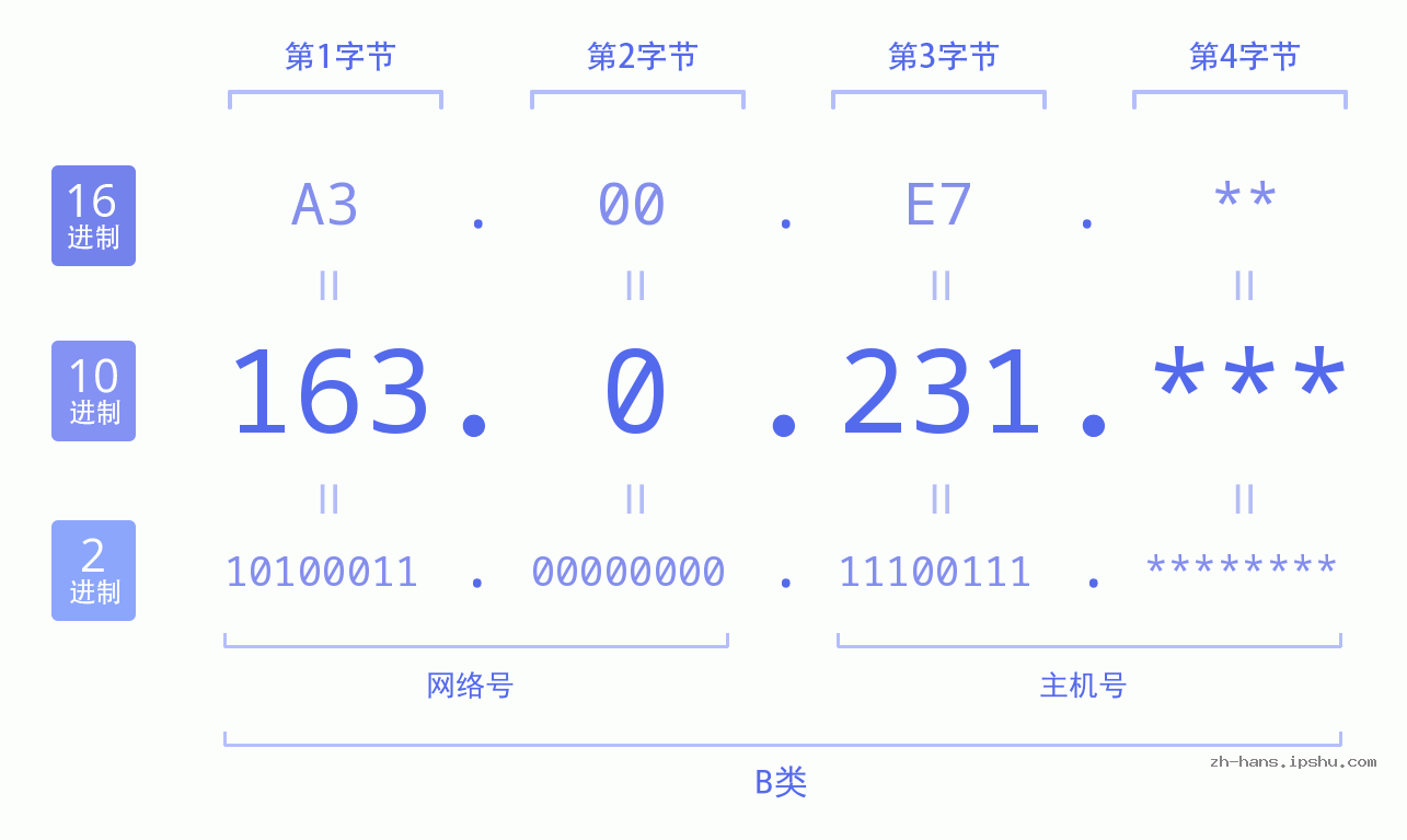 IP地址:163.0.231 数据结构图 二进制 十进制 十六进制 IPv4: 163.0.231 网络类型 网络号 主机号