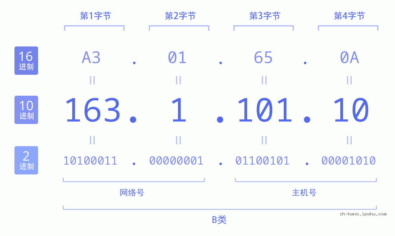 IP地址:163.1.101.10 数据结构图 二进制 十进制 十六进制 IPv4: 163.1.101.10 网络类型 网络号 主机号
