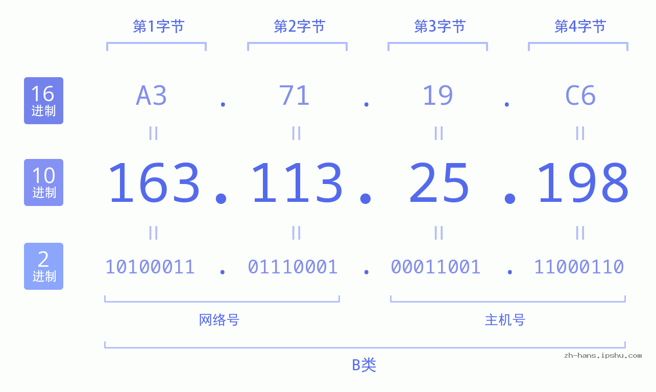 IP地址:163.113.25.198 数据结构图 二进制 十进制 十六进制 IPv4: 163.113.25.198 网络类型 网络号 主机号