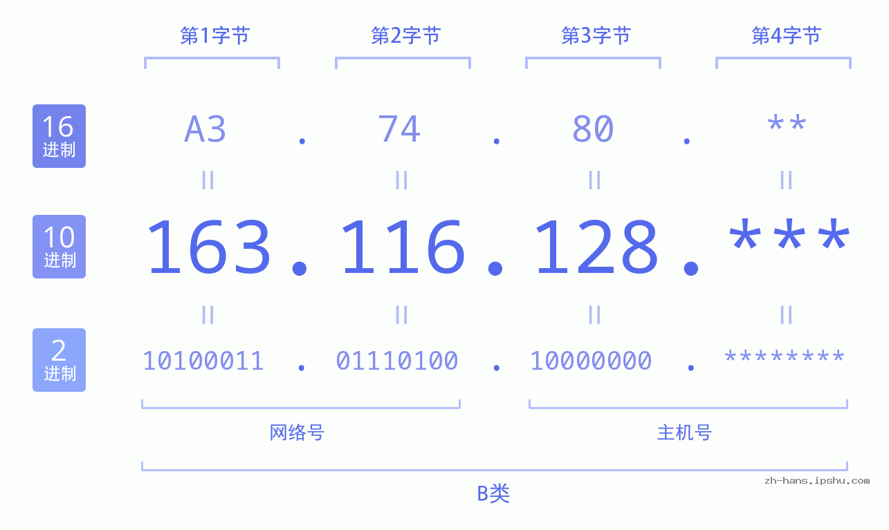 IP地址:163.116.128 数据结构图 二进制 十进制 十六进制 IPv4: 163.116.128 网络类型 网络号 主机号