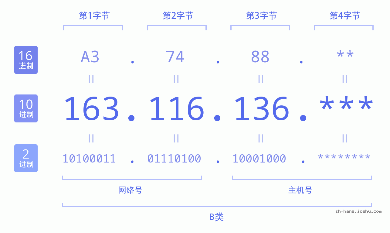 IP地址:163.116.136 数据结构图 二进制 十进制 十六进制 IPv4: 163.116.136 网络类型 网络号 主机号