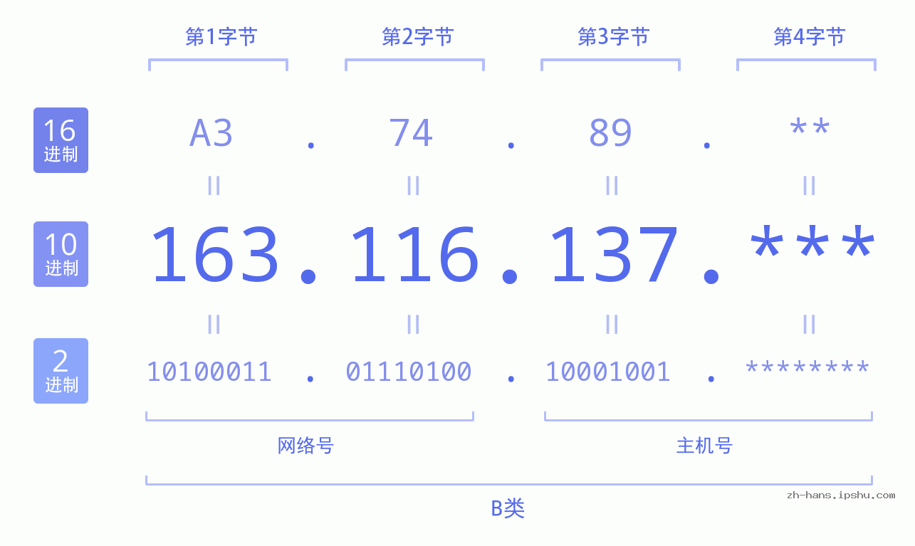 IP地址:163.116.137 数据结构图 二进制 十进制 十六进制 IPv4: 163.116.137 网络类型 网络号 主机号