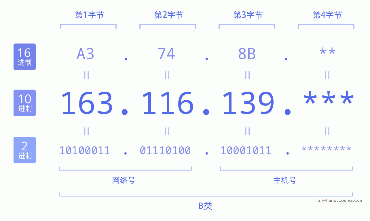 IP地址:163.116.139 数据结构图 二进制 十进制 十六进制 IPv4: 163.116.139 网络类型 网络号 主机号