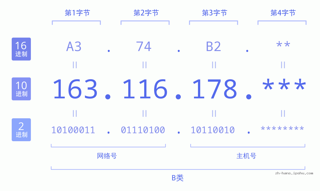 IP地址:163.116.178 数据结构图 二进制 十进制 十六进制 IPv4: 163.116.178 网络类型 网络号 主机号
