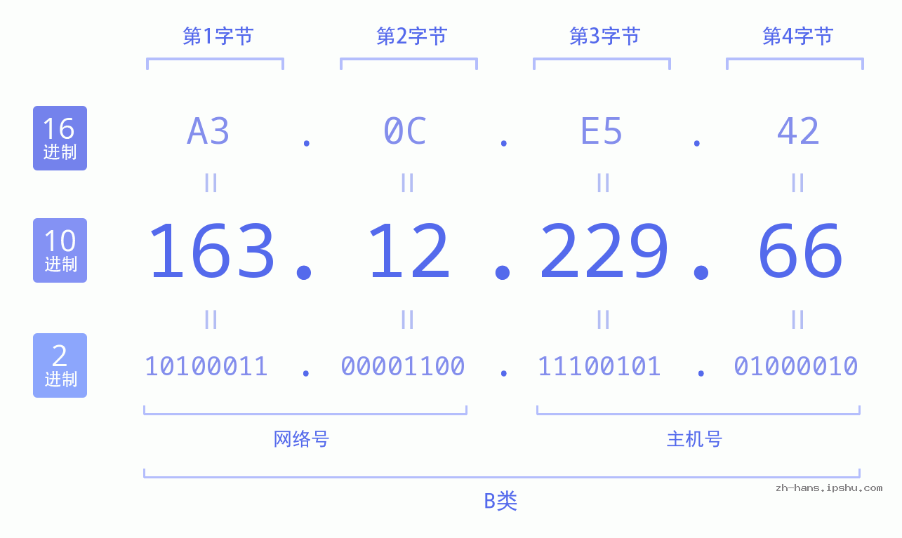 IP地址:163.12.229.66 数据结构图 二进制 十进制 十六进制 IPv4: 163.12.229.66 网络类型 网络号 主机号