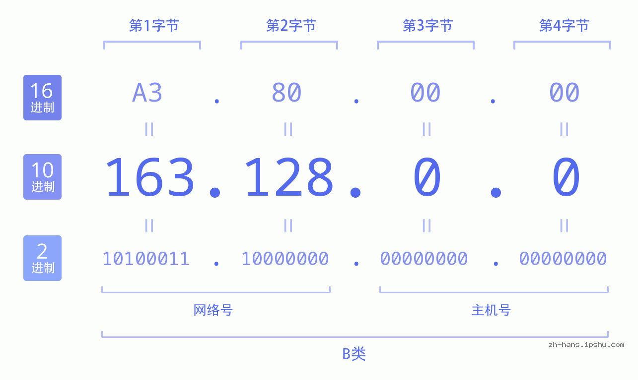 IP地址:163.128.0.0 数据结构图 二进制 十进制 十六进制 IPv4: 163.128.0.0 网络类型 网络号 主机号