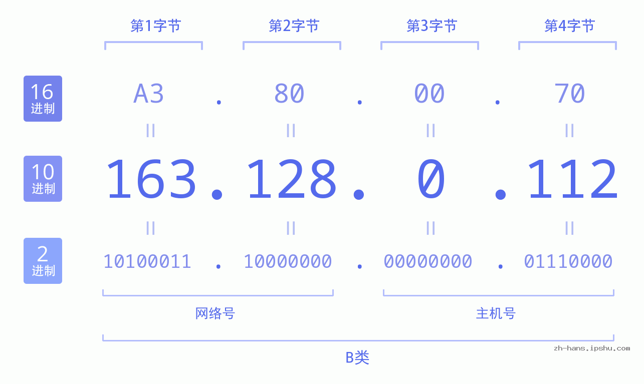 IP地址:163.128.0.112 数据结构图 二进制 十进制 十六进制 IPv4: 163.128.0.112 网络类型 网络号 主机号