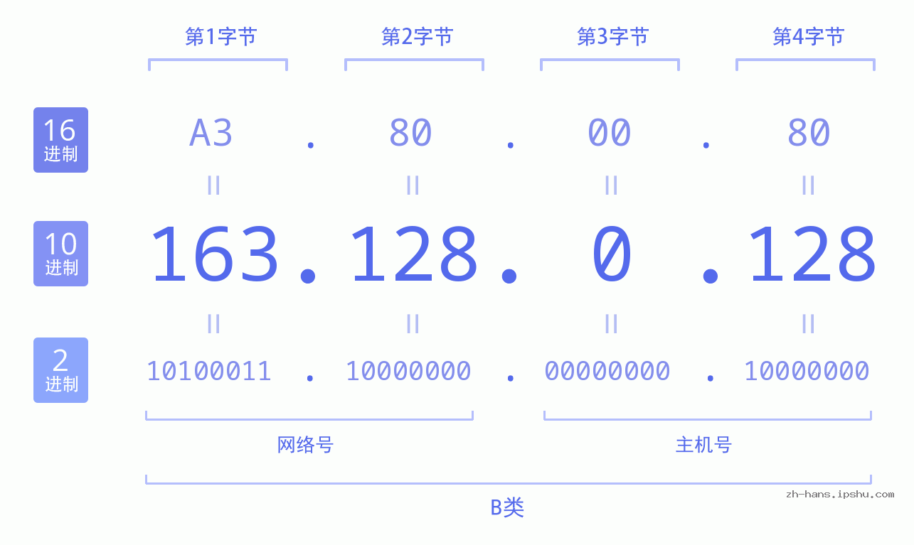IP地址:163.128.0.128 数据结构图 二进制 十进制 十六进制 IPv4: 163.128.0.128 网络类型 网络号 主机号