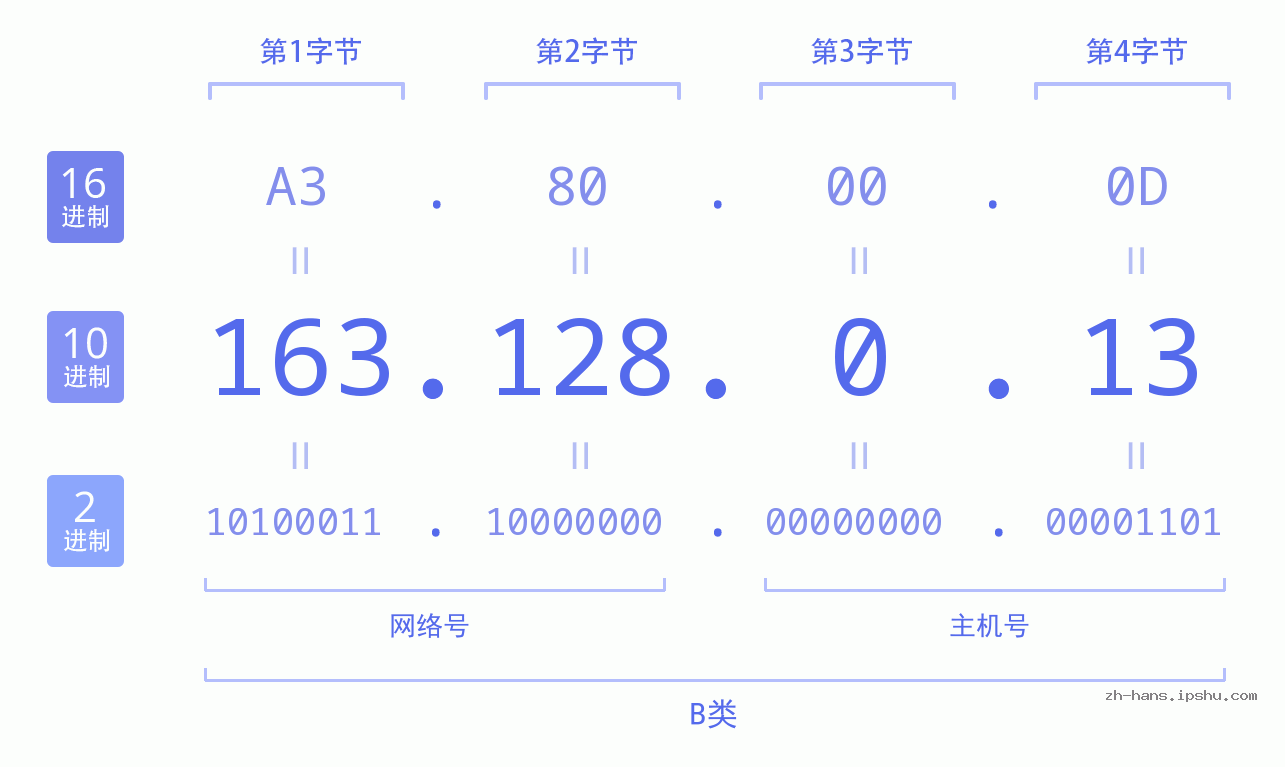 IP地址:163.128.0.13 数据结构图 二进制 十进制 十六进制 IPv4: 163.128.0.13 网络类型 网络号 主机号