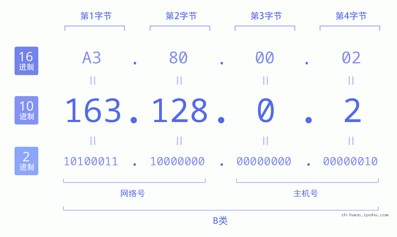 IP地址:163.128.0.2 数据结构图 二进制 十进制 十六进制 IPv4: 163.128.0.2 网络类型 网络号 主机号