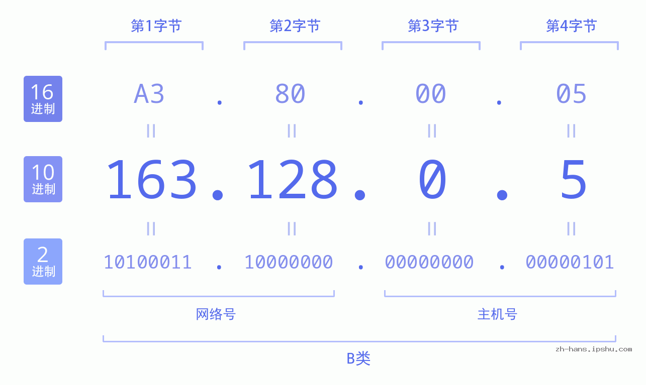 IP地址:163.128.0.5 数据结构图 二进制 十进制 十六进制 IPv4: 163.128.0.5 网络类型 网络号 主机号
