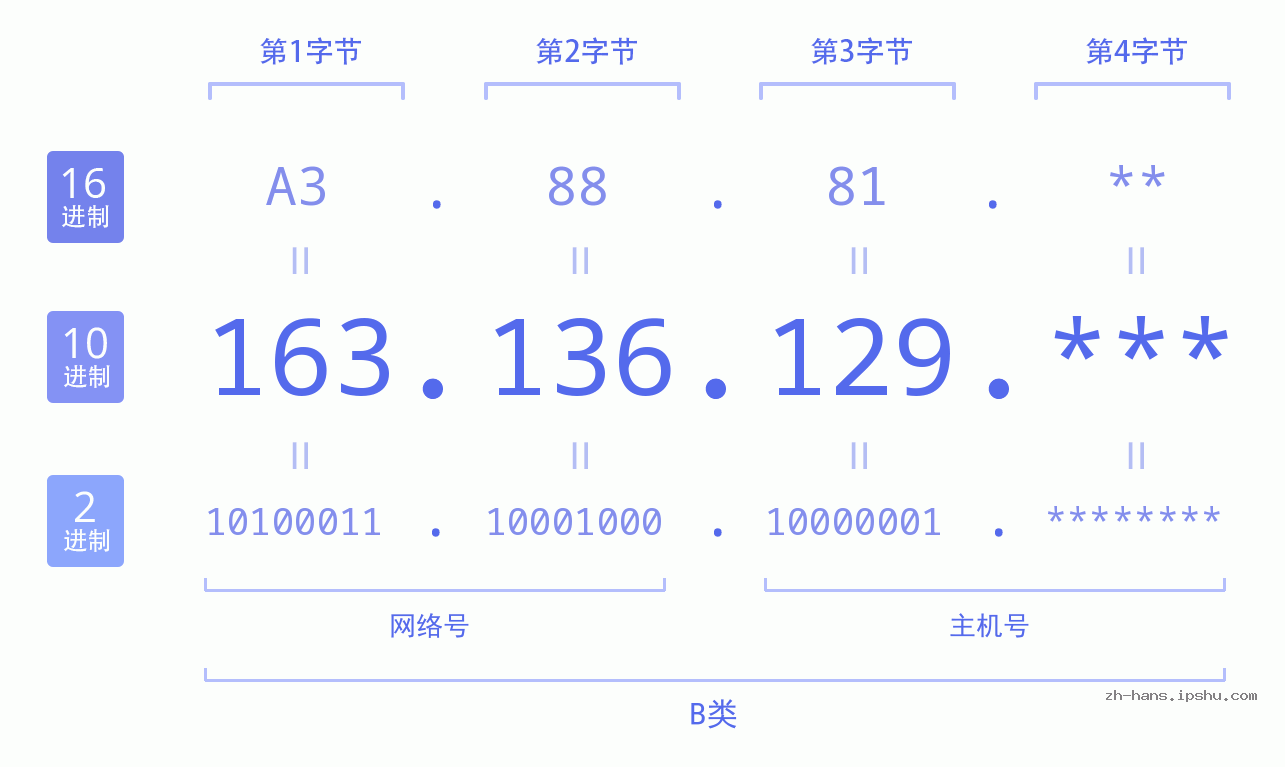IP地址:163.136.129 数据结构图 二进制 十进制 十六进制 IPv4: 163.136.129 网络类型 网络号 主机号