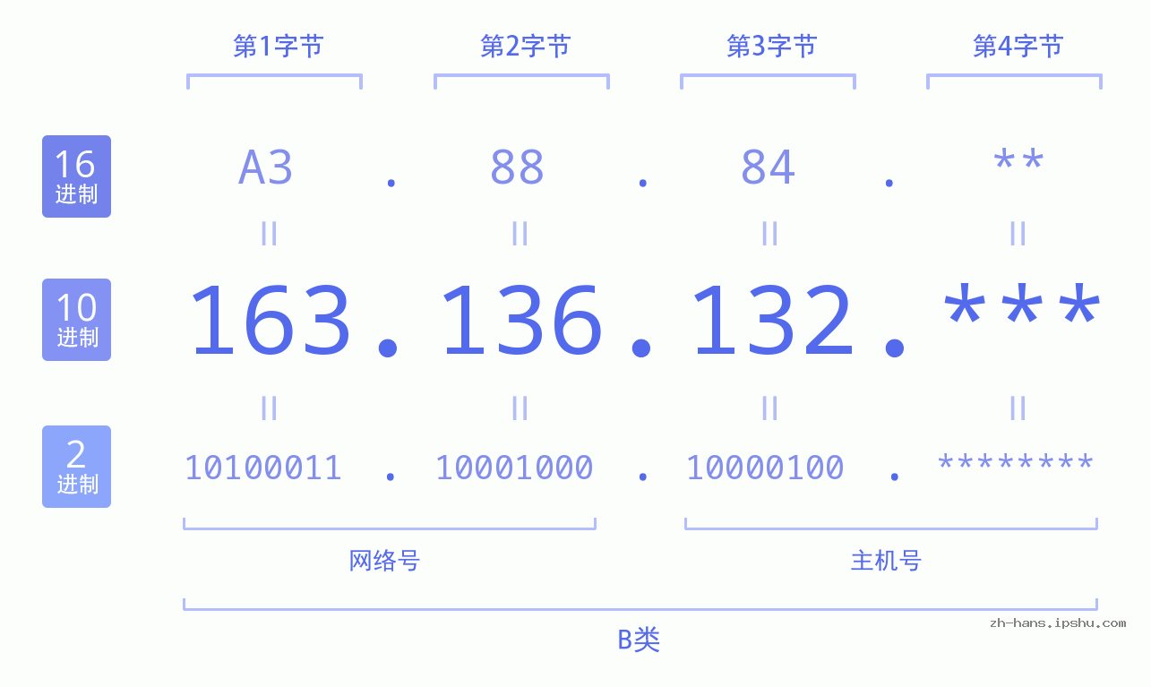 IP地址:163.136.132 数据结构图 二进制 十进制 十六进制 IPv4: 163.136.132 网络类型 网络号 主机号